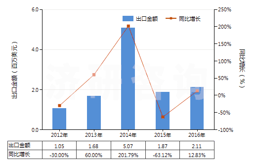 2012-2016年中國聚丙烯腈或變性聚丙烯腈短纖（已梳或經(jīng)其他紡前加工）(HS55063000)出口總額及增速統(tǒng)計
